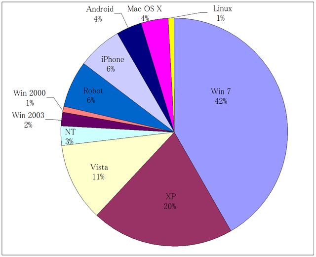 2012ǯ12��22����31��ˬ��Խ���OS��
